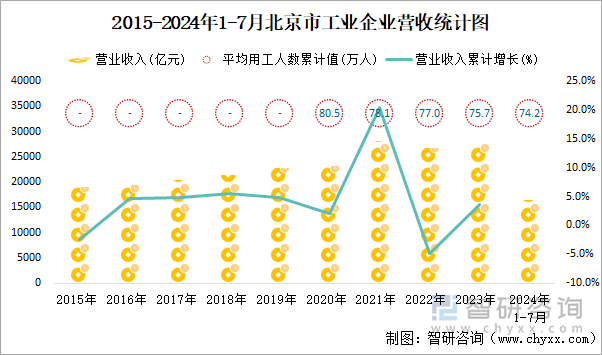 2015-2024年1-7月北京市工业企业营收统计图