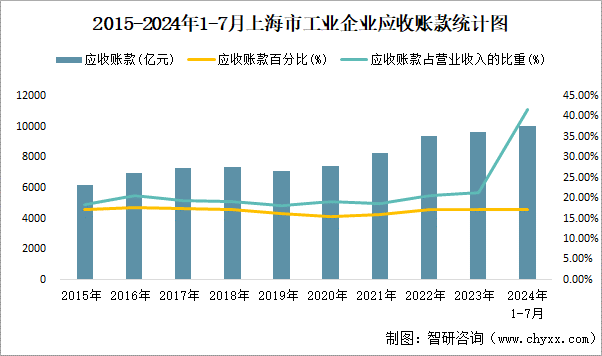 2015-2024年1-7月上海市工业企业应收账款统计图