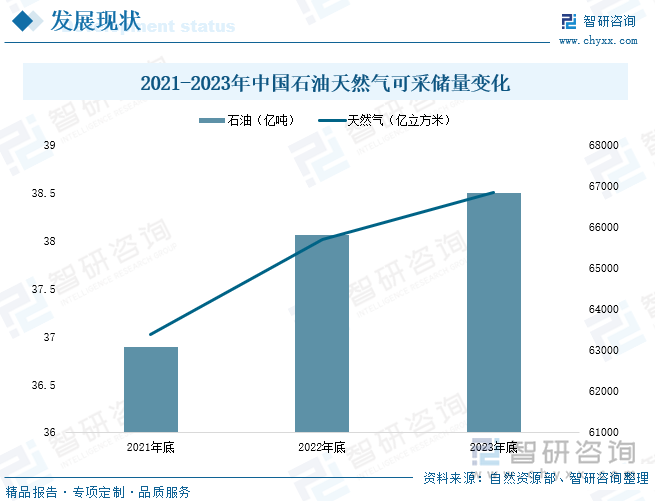 2021-2023年中国石油天然气可采储量变化