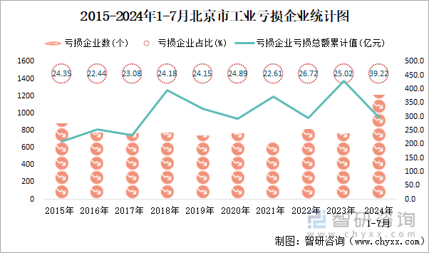 2015-2024年1-7月北京市工業(yè)虧損企業(yè)統(tǒng)計圖