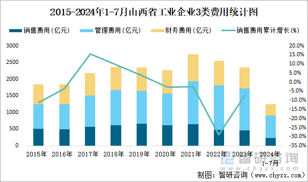 2015-2024年1-7月山西省工業(yè)企業(yè)3類費(fèi)用統(tǒng)計(jì)圖