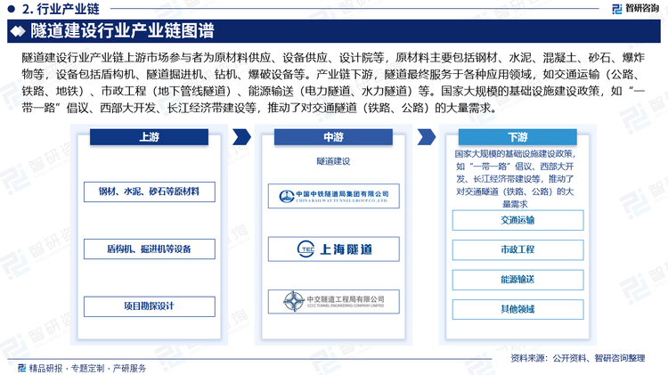 隧道建设行业产业链上游市场参与者为原材料供应、设备供应、设计院等，原材料主要包括钢材、水泥、混凝土、砂石、爆炸物等，设备包括盾构机、隧道掘进机、钻机、爆破设备等。产业链下游，隧道最终服务于各种应用领域，如交通运输（公路、铁路、地铁）、市政工程（地下管线隧道）、能源输送（电力隧道、水力隧道）等。国家大规模的基础设施建设政策，如“一带一路”倡议、西部大开发、长江经济带建设等，推动了对交通隧道（铁路、公路）的大量需求。