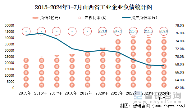 2015-2024年1-7月山西省工业企业负债统计图