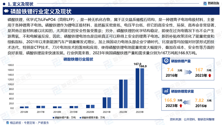 磷酸铁锂，化学式为LiFePO4（简称LFP），是一种无机化合物，属于正交晶系橄榄石结构，是一种锂离子电池电极材料，主要用于各种锂离子电池。磷酸铁锂作为锂电正极材料，虽然振实密度低、电压平台低，但它的高安全性、环保、高寿命非常显著，是其他正极材料难以比拟的，尤其是它的安全性备受推崇；另外，磷酸铁锂的化学结构稳定，即使在过充电情况下也不会产生游离氧，不和电解液反应，因此，磷酸铁锂电池也是目前真正可以称得上安全的锂离子电池。新的补贴政策淡化了能量密度和续航指标，2021年以来新能源汽车产销量爆发式增长，加上我国动力电池头部企业宁德时代、比亚迪等均加强对封装形式的技术迭代，特别是CTP技术、刀片电池技术的落地和应用，使得磷酸铁锂电池能量密度大幅提升，叠加在成本、安全性等方面的良好表现，磷酸铁锂迎来快速发展。行业供需来看，2023年我国磷酸铁锂产量和需求量分别为167万吨和166.9万吨。