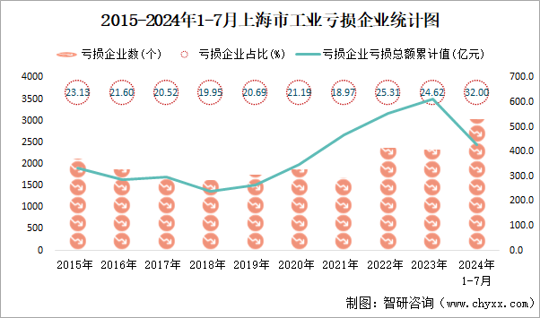 2015-2024年1-7月上海市工业亏损企业统计图