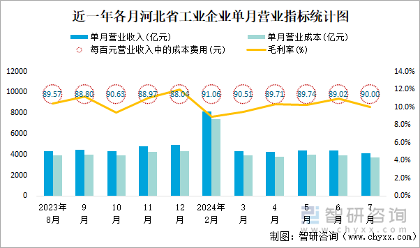 近一年各月河北省工业企业单月营业指标统计图