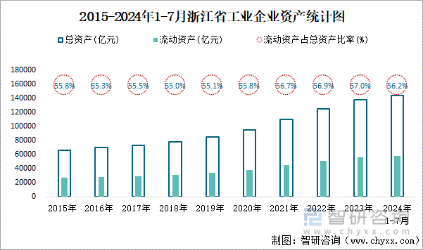 2015-2024年1-7月浙江省工业企业资产统计图