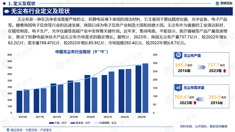 经过二十多年的发展，我国防静电超净技术产品的生产技术已经取得了长的进步，少数领先企业整体.上已经接近了国际先进水平。随着我国电子信息等行业的迅速发展，我国已成为电子信息产业制造大国和消费大国。无尘布作为重要的工业清洁耗材，在精密制造、电子生产、光学仪器等高端产业中发挥着关键作用。近年来，集成电路、平板显示、医疗器械等产品产量高速增长，推动了防静电超净技术产品无尘布市场需求的稳定增长。据统计，2023年，我国无尘布产量737.7亿片，较2022年增长62.2亿片；需求量769.47亿片，较2022年增长85.9亿片；市场规模292.4亿元，较2022年增长8.7亿元。随着防静电超净技术产品无尘布产业技术的不断进步和下游行业需求的持续扩展，无尘布的市场前景广阔。