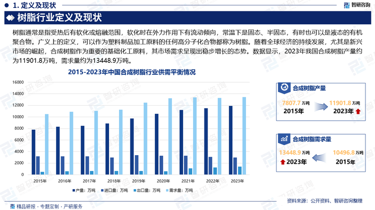 随着全球经济的持续发展，尤其是新兴市场的崛起，合成树脂作为重要的基础化工原料，其市场需求呈现出稳步增长的态势。在包装、建筑、汽车、电子电器等领域，合成树脂因其优良的物理性能和加工性能，被广泛应用于各类产品的生产中。随着这些领域的不断创新和发展，对合成树脂的需求将持续增加。此外，环保意识的提高和政策法规的推动也将促进环保型合成树脂的市场需求增长，为行业带来新的发展机遇。数据显示，2023年我国合成树脂产量约为11901.8万吨，需求量约为13448.9万吨。