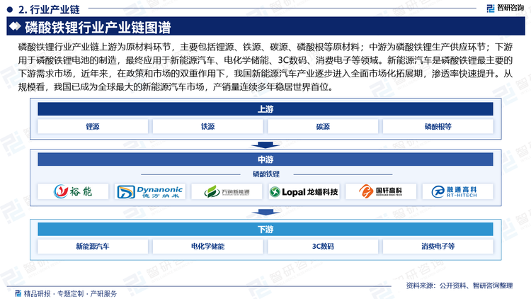 磷酸铁锂行业产业链上游为原材料环节，主要包括锂源、铁源、碳源、磷酸根等原材料；中游为磷酸铁锂生产供应环节；下游用于磷酸铁锂电池的制造，最终应用于新能源汽车、电化学储能、3C数码、消费电子等领域。新能源汽车是磷酸铁锂最主要的下游需求市场，近年来，在政策和市场的双重作用下，我国新能源汽车产业逐步进入全面市场化拓展期，渗透率快速提升。从规模看，我国已成为全球最大的新能源汽车市场，产销量连续多年稳居世界首位。