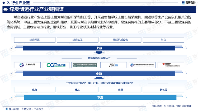 煤炭储运行业产业链上游主要为煤炭的开采和加工等，开采设备和系统主要包括采掘机、掘进机等生产设备以及相关的智能化系统；中游主要为煤炭的运输和储存，受国内煤炭供给区域性结构差异，是煤炭价格的主要组成部分；下游主要是煤炭的应用领域，主要包含电力行业、钢铁行业、化工行业以及建材行业等行业。