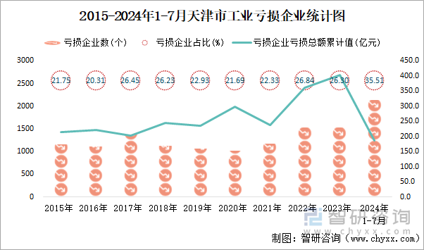 2015-2024年1-7月天津市工业亏损企业统计图