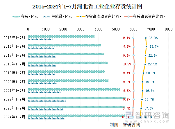 2015-2024年1-7月河北省工业企业存货统计图