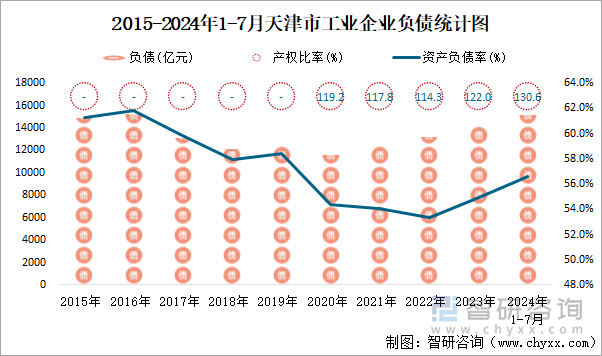 2015-2024年1-7月天津市工业企业负债统计图