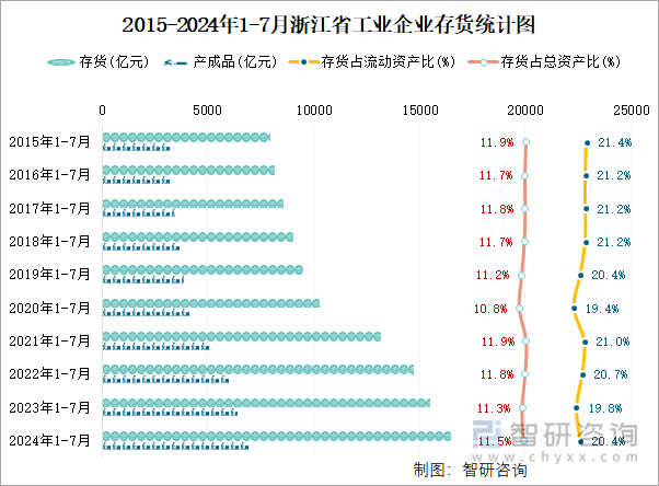 2015-2024年1-7月浙江省工业企业存货统计图