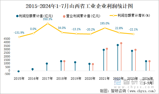 2015-2024年1-7月山西省工業(yè)企業(yè)利潤(rùn)統(tǒng)計(jì)圖