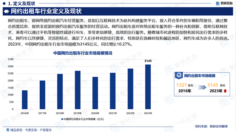 随着城市化进程的加快和居民出行需求的多样化，网约车以其便捷、灵活的特点，满足了人们多样化的出行需求，特别是在高峰时段和偏远地区，网约车成为许多人的首选。2020年，受疫情影响，网约出租车行业受到冲击，市场规模有所下滑。但2021年开始回暖，到2023年，中国网约出租车行业市场规模为3145亿元，同比增长10.27%。预计随着新能源汽车和自动驾驶技术的发展，行业将进一步提升服务质量和用户体验，实现更高质量的发展。