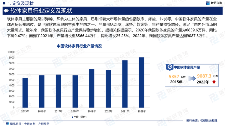 软体家具主要指的是以海绵、织物为主体的家具，已形成较大市场体量的包括软床、床垫、沙发等。中国软体家具的产量在全球占据领先地位，是世界软体家具的主要生产国之一。产量包括沙发、床垫、软床等，年产量持续增长，满足了国内外市场的大量需求。近年来，我国软体家具行业产量保持稳步增长。据相关数据显示，2020年我国软体家具的产量为6839.6万件，同比下降2.47%；而到了2021年，产量增长至8566.44万件，同比增长25.25%。2022年，我国软体家具产量达到9087.3万件。