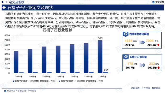 我国石榴子石行业市场前景良好，市场规模从2017年的4664万元增长至2023年的7006万元， 需求量从2017年的178万吨增长至2023年的232万吨。随着科技的不断进步和需求的不断增长，石榴子石行业正呈现出快速发展的态势。