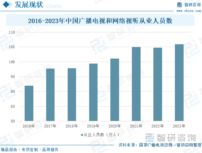 2016-2023年中国广播电视和网络视听从业人员数