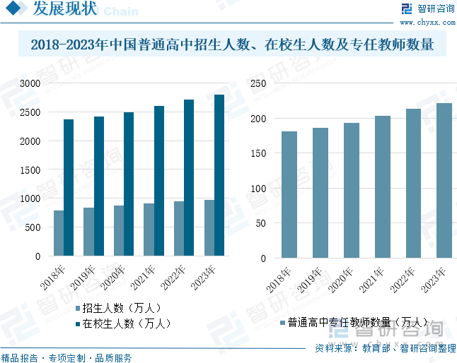 2018-2023年中国普通高中招生人数、在校生人数及专任教师数量