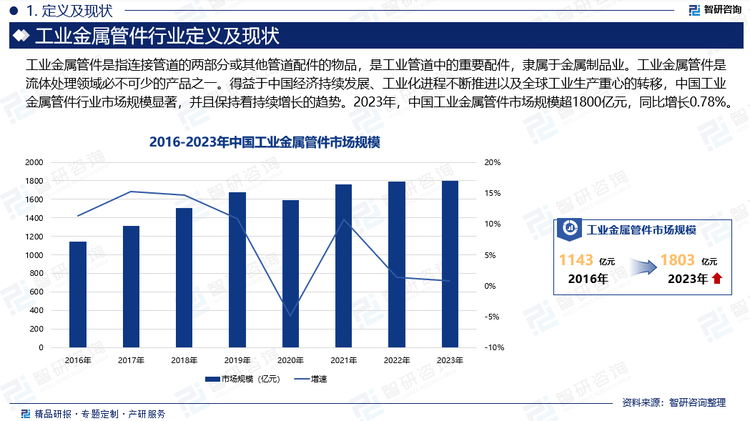 得益于中国经济持续发展、工业化进程不断推进以及全球工业生产重心的转移，中国工业金属管件行业市场规模显著，并且保持着持续增长的趋势。2023年，中国工业金属管件市场规模超1800亿元，同比增长0.78%。从细分产品来看，中国工业金属管件市场需求呈现出明显的差异化特征。其中钢管作为传统主流产品，依然占据主导地位，但增长速度有所放缓。而不锈钢管、铜管等高端产品增长更为迅猛，体现了产业结构的升级变化。2018-2022年，中国不锈钢管市场规模从约400亿元增长至逾700亿元，复合增长率超过18%，远超整体市场平均水平。且随着“制造强国”战略的实施以及新能源、航空航天、核电等新兴产业逐步崛起，国内大口径、复合材料、高性能（耐高温、耐低温、耐高压、耐腐蚀）以及针对特殊行业要求开发的新产品供不应求。