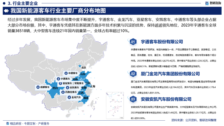 经过多年发展，我国新能源客车市场集中度不断提升，宇通客车、金龙汽车、亚星客车、安凯客车、中通客车等头部企业占据大部分市场份额，其中，宇通客车凭借其在新能源方面多年技术积累与沉淀的优势，保持遥遥领先地位，2023年宇通客车全球销量36518辆，大中型客车连续21年国内销量第一，全球占有率超过10%，持续高质量稳健发展，新能源客车累计销售超18万辆，产销规模稳居全球前列。