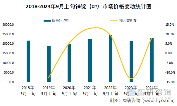 2018-2024年9月上旬锌锭（0#）市场价格变动统计图