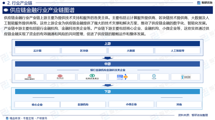 供应链金融行业产业链上游主要为提供技术支持和服务的各类主体。主要包括云计算服务提供商、区块链技术提供商、大数据及人工智能服务提供商等。这些上游企业为供应链金融提供了强大的技术支撑和解决方案，推动了供应链金融的数字化、智能化发展。产业链中游主要包括银行金融机构、金融科技类企业等。产业链下游主要包括核心企业、金融机构、小微企业等，这些实体通过供应链金融实现了资金的有效融通和风险的共同管理，促进了供应链的顺畅运作和整体发展。