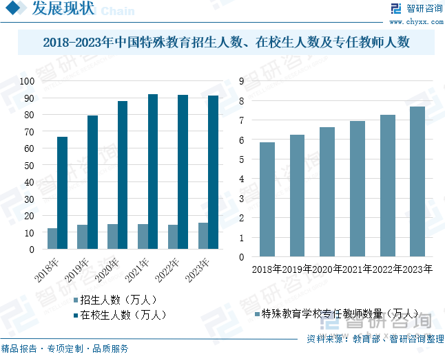 2018-2023年中国特殊教育招生人数、在校生人数及专任教师人数