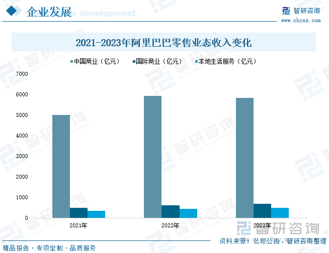 2021-2023年阿里巴巴零售业态收入变化