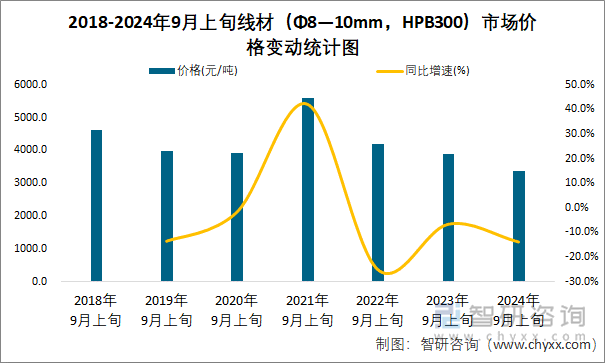 2018-2024年9月上旬线材（Φ8—10mm，HPB300）市场价格变动统计图