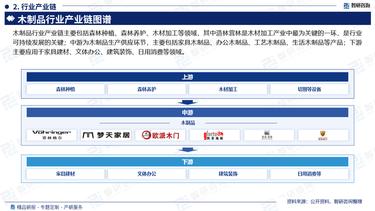 自古以来，木材便是我国重要的建筑及生产材料之一，自新中国成立以来，我国木材行业发展迅速，在我国已形成了完整的产业体系，覆盖多重领域，是制造业的主要组成部分，也是国内发展迅猛且具有良好前景的制造产业之一。随着我国经济的快速发展以及城镇化率的稳步提升，我国地产基建、家居装饰等行业也随之逐渐兴起，为木材行业带来了庞大的需求市场，行业发展十分迅速。