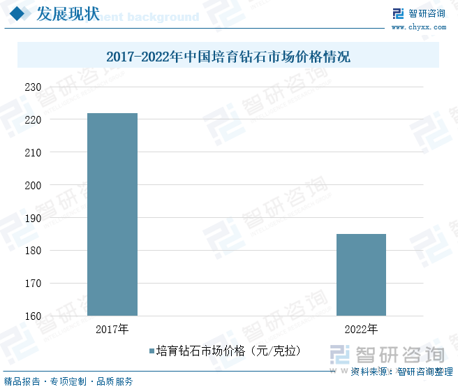 2017-2022年中国培育钻石市场价格情况