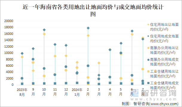 近一年海南省各类用地出让地面均价与成交地面均价统计图