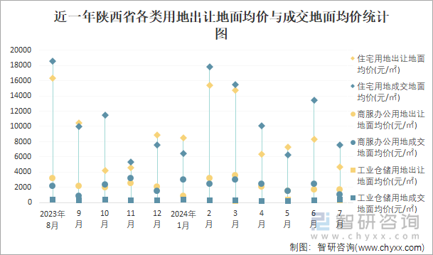 近一年陕西省各类用地出让地面均价与成交地面均价统计图