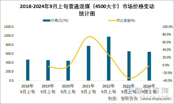 2018-2024年9月上旬普通混煤（4500大卡）市场价格变动统计图