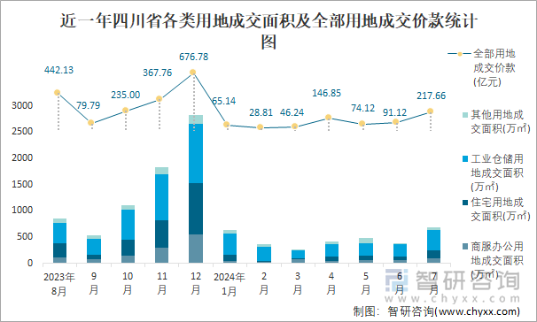 近一年四川省各类用地成交面积及全部用地成交价款统计图