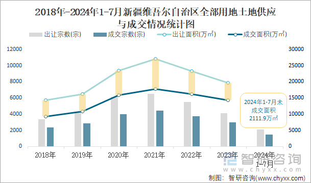 2018-2024年1-7月新疆维吾尔自治区全部用地土地供应与成交情况统计图