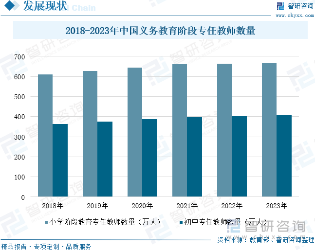 2018-2023年中国义务教育阶段专任教师数量