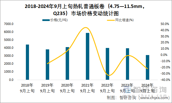 2018-2024年9月上旬热轧普通板卷（4.75—11.5mm，Q235）市场价格变动统计图