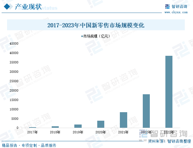 2017-2023年中国新零售市场规模变化