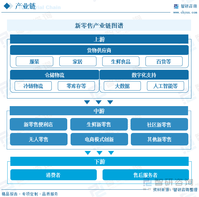 新零售产业链图谱