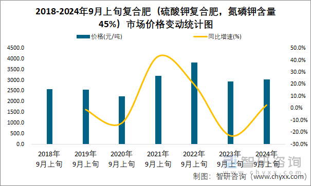 2018-2024年9月上旬复合肥（硫酸钾复合肥，氮磷钾含量45%）市场价格变动统计图