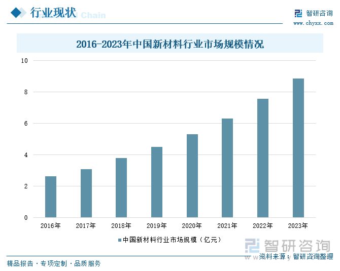 2016-2023年中国新材料行业市场规模情况