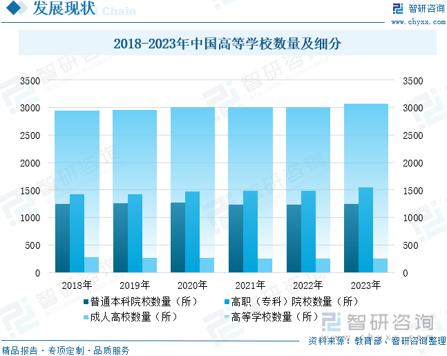 2018-2023年中国高等学校数量及细分