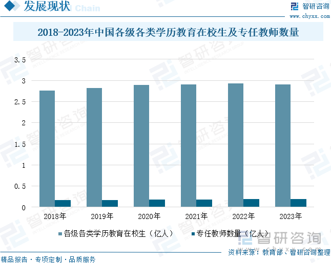 2018-2023年中国各级各类学历教育在校生及专任教师数量