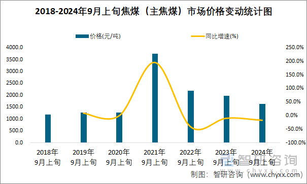 2018-2024年9月上旬焦煤（主焦煤）市场价格变动统计图