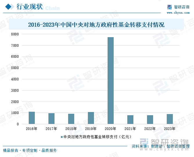 2016-2023年中国中央对地方政府性基金转移支付情况