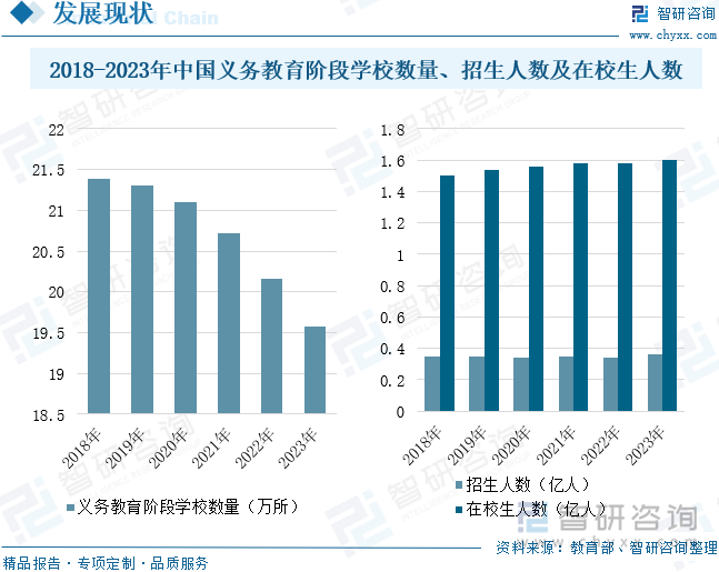 2018-2023年中国义务教育阶段学校数量、招生人数及在校生人数